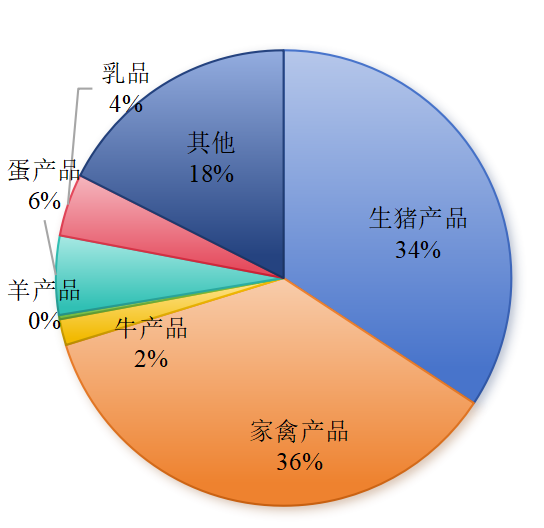 2023年我国畜禽产品进出口情况
