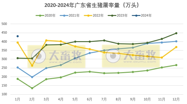 广东省2024年1月屠宰生猪及肉品供应情况