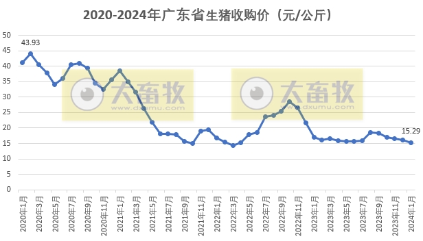 广东省2024年1月屠宰生猪及肉品供应情况