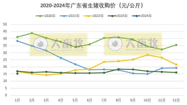 广东省2024年1月屠宰生猪及肉品供应情况