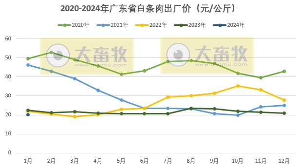 广东省2024年1月屠宰生猪及肉品供应情况