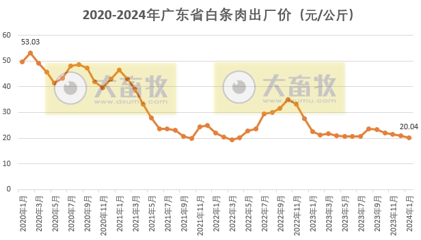 广东省2024年1月屠宰生猪及肉品供应情况