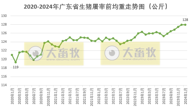 广东省2024年1月屠宰生猪及肉品供应情况