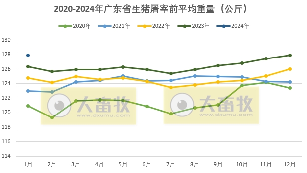 广东省2024年1月屠宰生猪及肉品供应情况