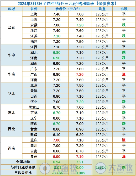 2024.03.03今日猪价