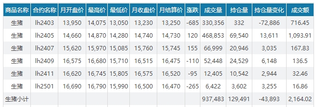 2024.03.03今日猪价