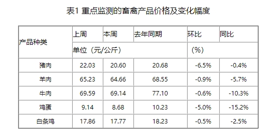延续2月末的涨价心态，猪价下周有低位上涨可能，但供应量陆续增加，周后期或下滑