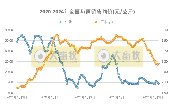 发改委：市场仍有一定看涨情绪，但终端消费淡稳，预计猪价或继续偏弱运行——2024年2月第4周生猪和家禽盈利情况及预期