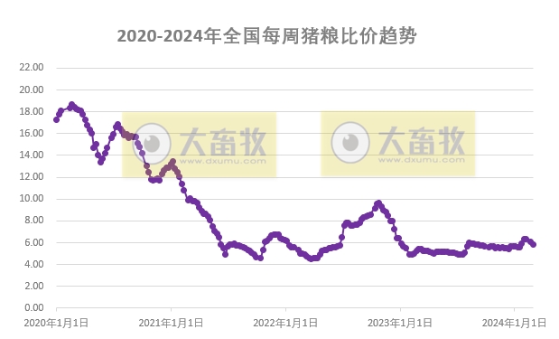 发改委：市场仍有一定看涨情绪，但终端消费淡稳，预计猪价或继续偏弱运行——2024年2月第4周生猪和家禽盈利情况及预期