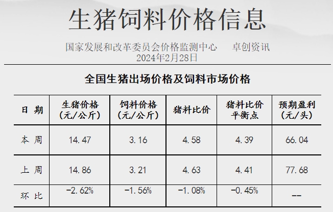 发改委：市场仍有一定看涨情绪，但终端消费淡稳，预计猪价或继续偏弱运行——2024年2月第4周生猪和家禽盈利情况及预期