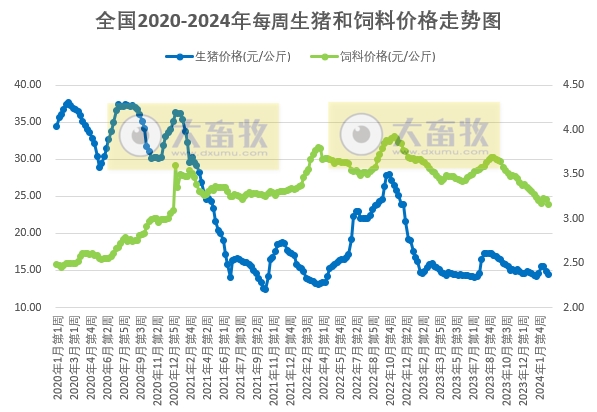 发改委：市场仍有一定看涨情绪，但终端消费淡稳，预计猪价或继续偏弱运行——2024年2月第4周生猪和家禽盈利情况及预期