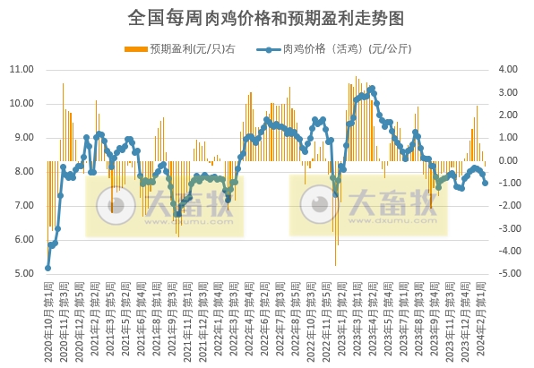 发改委：市场仍有一定看涨情绪，但终端消费淡稳，预计猪价或继续偏弱运行——2024年2月第4周生猪和家禽盈利情况及预期