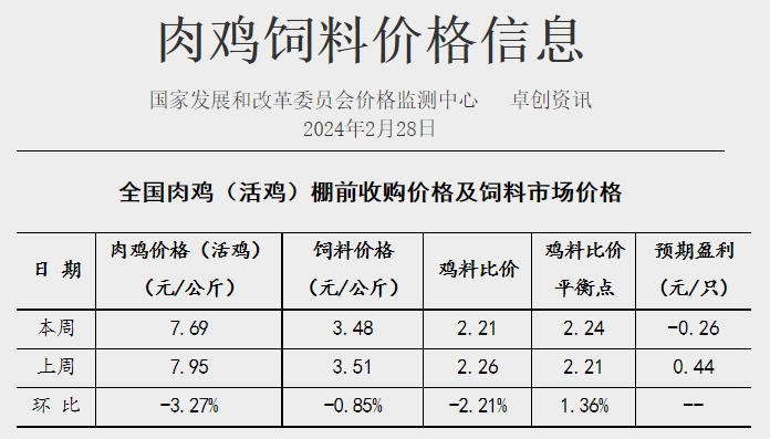 发改委：市场仍有一定看涨情绪，但终端消费淡稳，预计猪价或继续偏弱运行——2024年2月第4周生猪和家禽盈利情况及预期