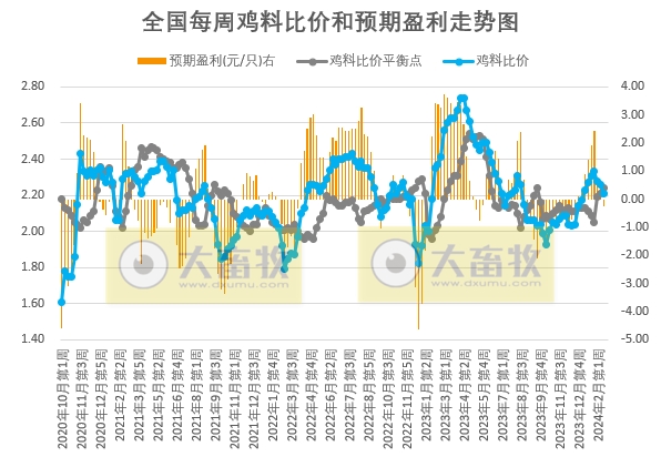 发改委：市场仍有一定看涨情绪，但终端消费淡稳，预计猪价或继续偏弱运行——2024年2月第4周生猪和家禽盈利情况及预期