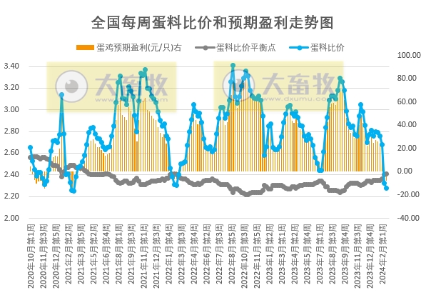 发改委：市场仍有一定看涨情绪，但终端消费淡稳，预计猪价或继续偏弱运行——2024年2月第4周生猪和家禽盈利情况及预期