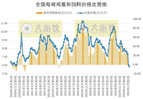 发改委：市场仍有一定看涨情绪，但终端消费淡稳，预计猪价或继续偏弱运行——2024年2月第4周生猪和家禽盈利情况及预期