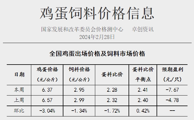 发改委：市场仍有一定看涨情绪，但终端消费淡稳，预计猪价或继续偏弱运行——2024年2月第4周生猪和家禽盈利情况及预期