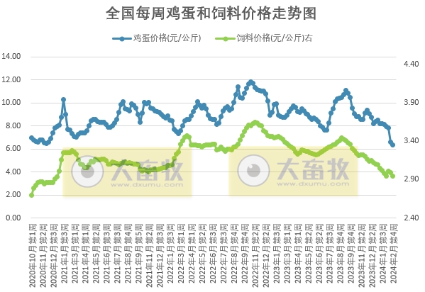 发改委：市场仍有一定看涨情绪，但终端消费淡稳，预计猪价或继续偏弱运行——2024年2月第4周生猪和家禽盈利情况及预期