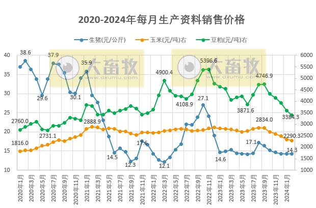 2024年2月生猪行业数据汇总