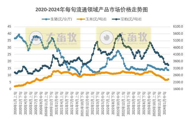 国家统计局：2024年2月下旬流通领域生猪、大豆和豆粕价格下跌，玉米价格上涨