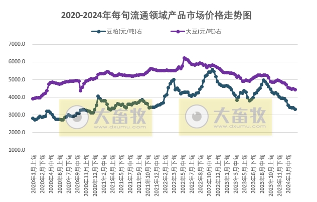 国家统计局:2024年2月下旬流通领域生猪、大豆和豆粕价格下跌,玉米价格上涨