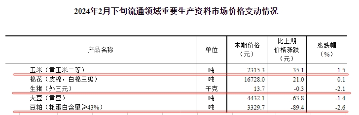 国家统计局:2024年2月下旬流通领域生猪、大豆和豆粕价格下跌,玉米价格上涨