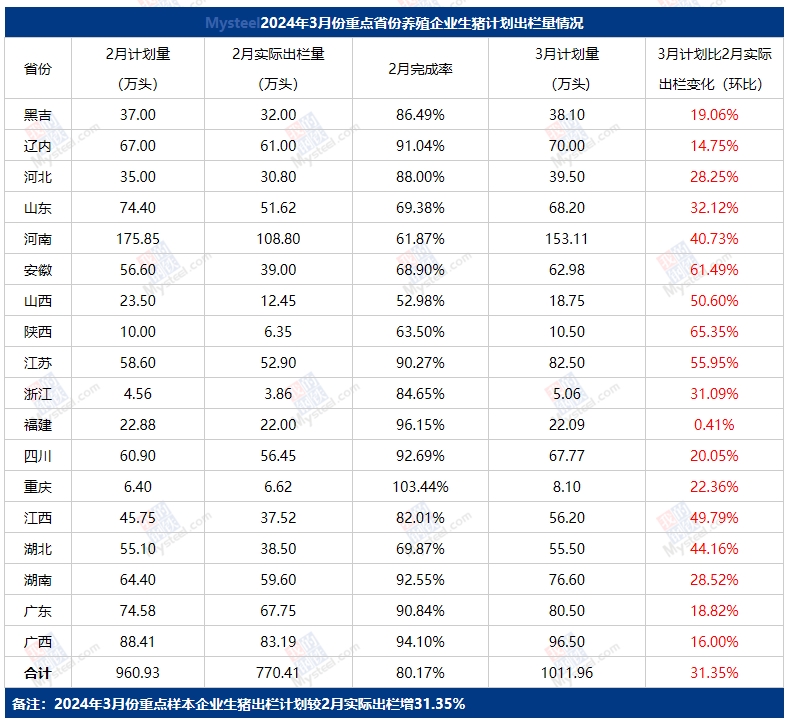 2024年3月重点省份生猪出栏计划比2月增长31.35%