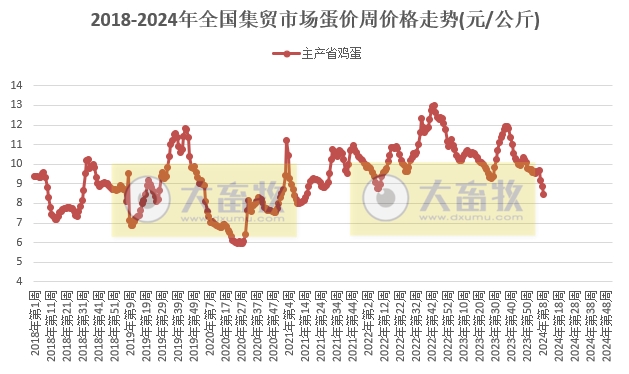 农业农村部发布2024年2月第5周畜牧业产品价格及走势