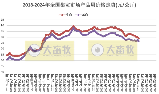 农业农村部发布2024年2月第5周畜牧业产品价格及走势