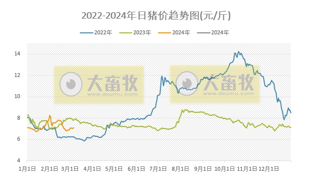 2024.03.06今日猪价