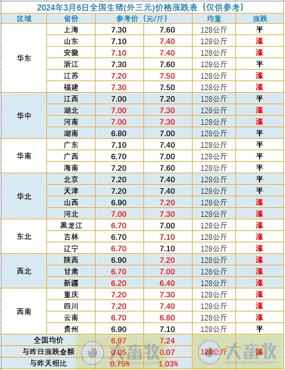 2024.03.06今日猪价