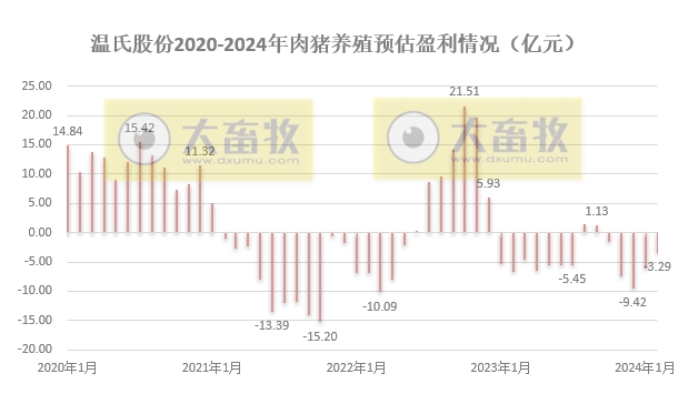 温氏股份2024年2月肉猪和肉鸡销售情况