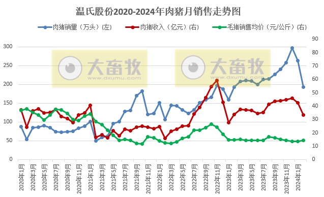 温氏股份2024年2月肉猪和肉鸡销售情况