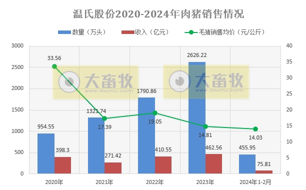 温氏股份2024年2月肉猪和肉鸡销售情况
