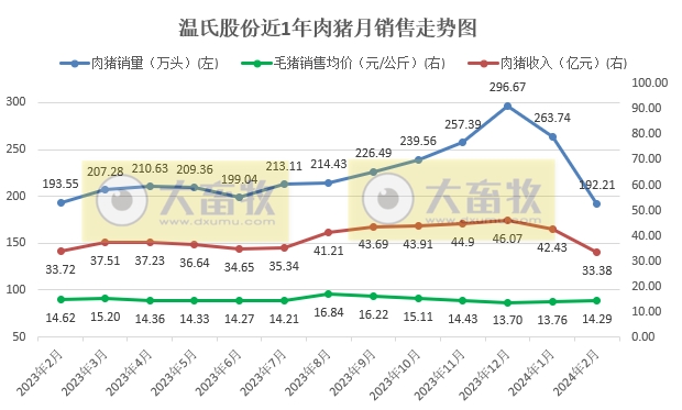 温氏股份2024年2月肉猪和肉鸡销售情况