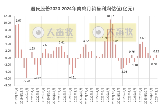 温氏股份2024年2月肉猪和肉鸡销售情况