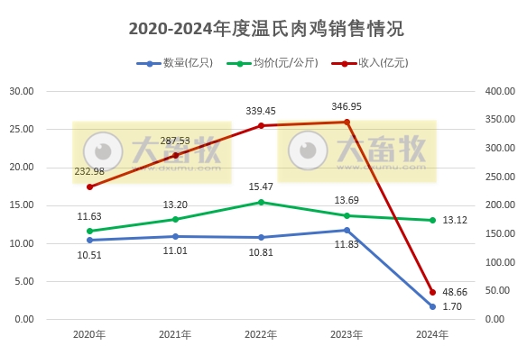 温氏股份2024年2月肉猪和肉鸡销售情况