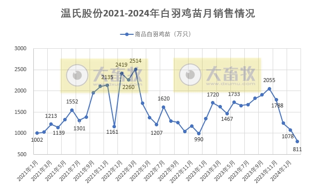 温氏股份2024年2月肉猪和肉鸡销售情况