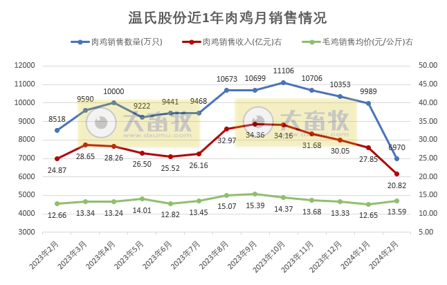 温氏股份2024年2月肉猪和肉鸡销售情况