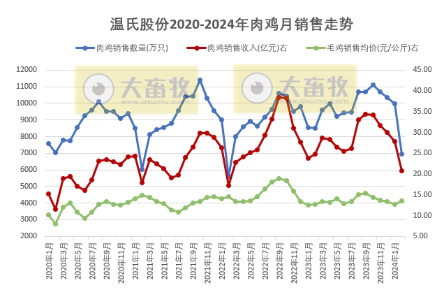 温氏股份2024年2月肉猪和肉鸡销售情况