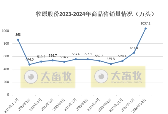 牧原股份：1-2月生猪销量超1000万头，同比增长19%