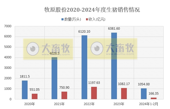 牧原股份：1-2月生猪销量超1000万头，同比增长19%