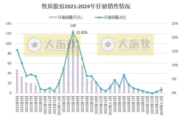 18家上市猪企2024年1-2月生猪销售业绩和生产指标PK