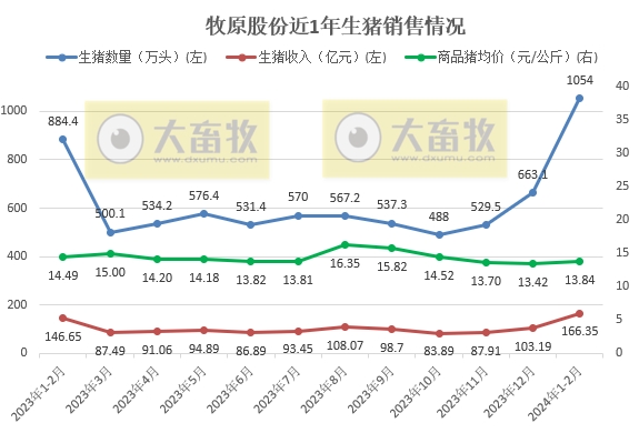 牧原股份：1-2月生猪销量超1000万头，同比增长19%