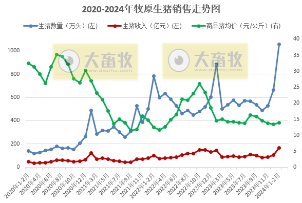 牧原股份：1-2月生猪销量超1000万头，同比增长19%
