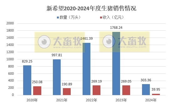 新希望和天邦2024年1-2月生猪销售情况