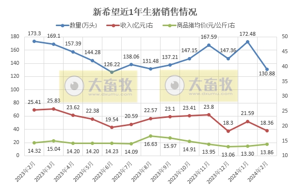 新希望和天邦2024年1-2月生猪销售情况