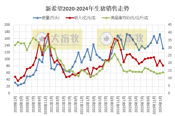 新希望和天邦2024年1-2月生猪销售情况
