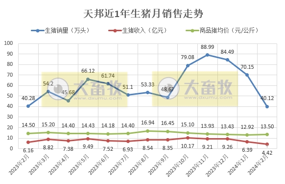 新希望和天邦2024年1-2月生猪销售情况