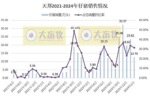 18家上市猪企2024年1-2月生猪销售业绩和生产指标PK